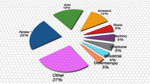 Wanna see the most common netaudio music genres?